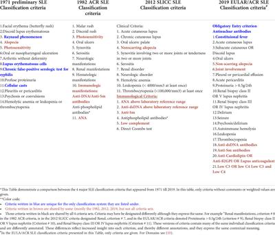 SLE classification criteria: Science-based icons or algorithmic distractions – an intellectually demanding dilemma